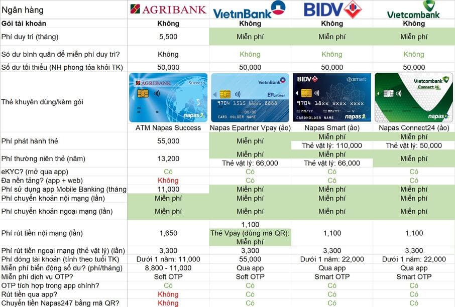 bieu phi dich vu cac ngan hang viet nam